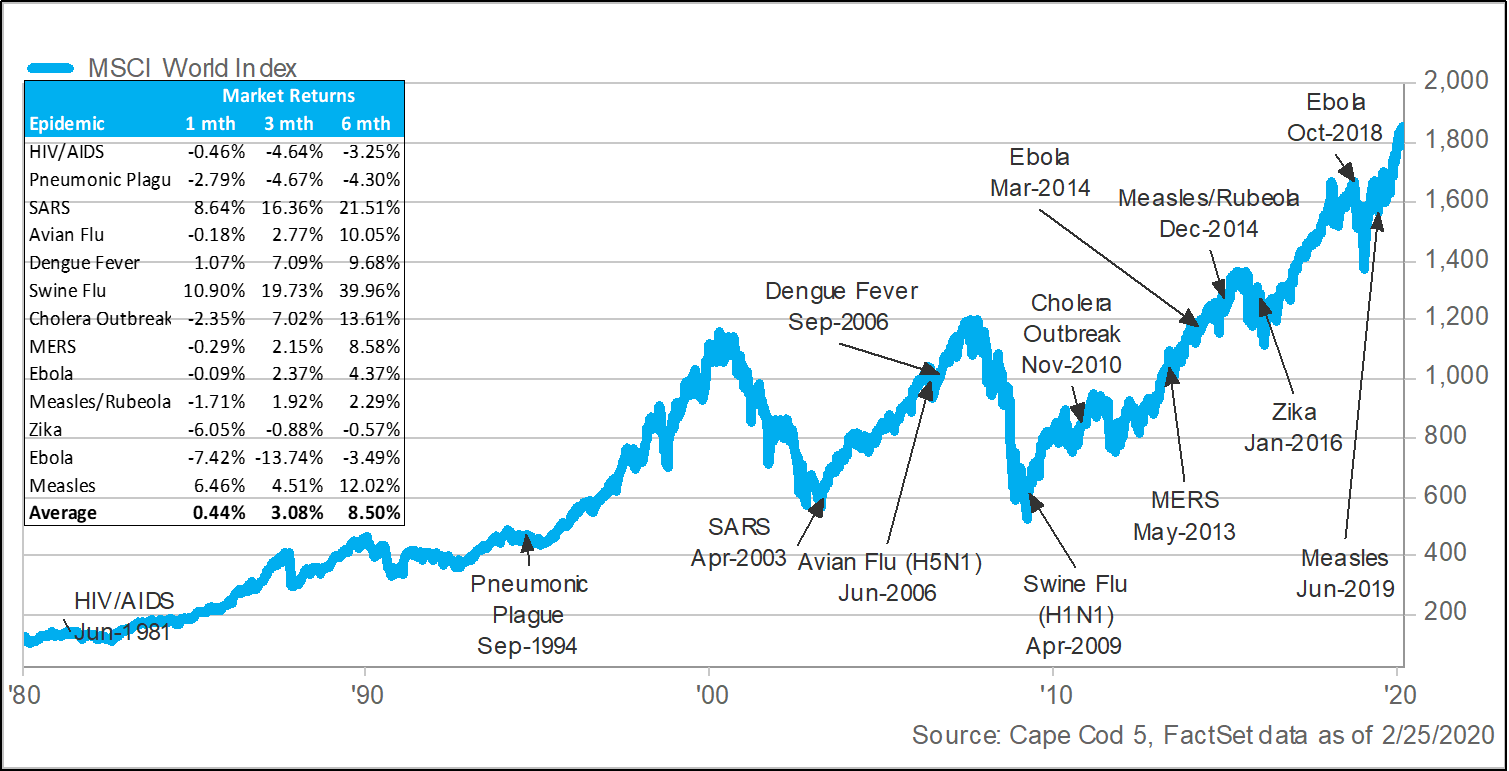 Market Perspective Selloff Driven by COVID19 Fears Cape Cod 5